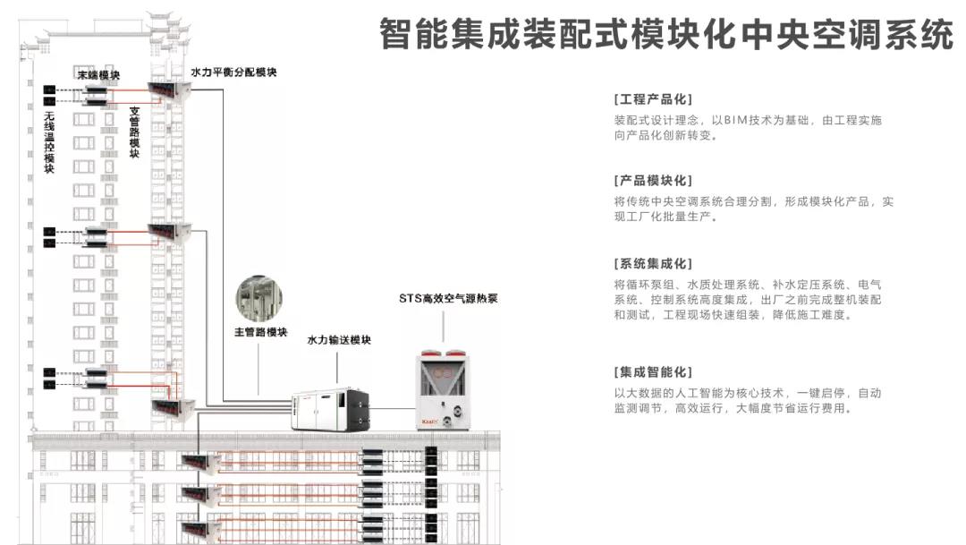 智能集成裝配式模塊化中央空調系統 智能集成裝配式模塊化中央空調系統